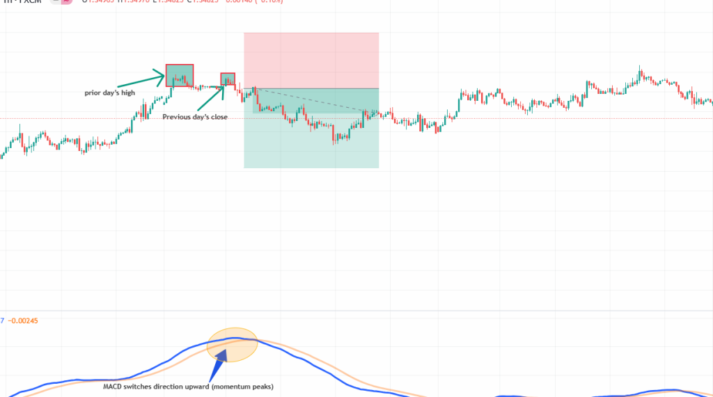 GBP/USD Swing Trading MACD Strategy for H1 – High-Reward Breakout Setup ...